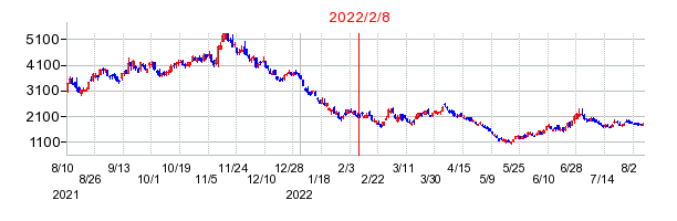 2022年2月8日 12:08前後のの株価チャート